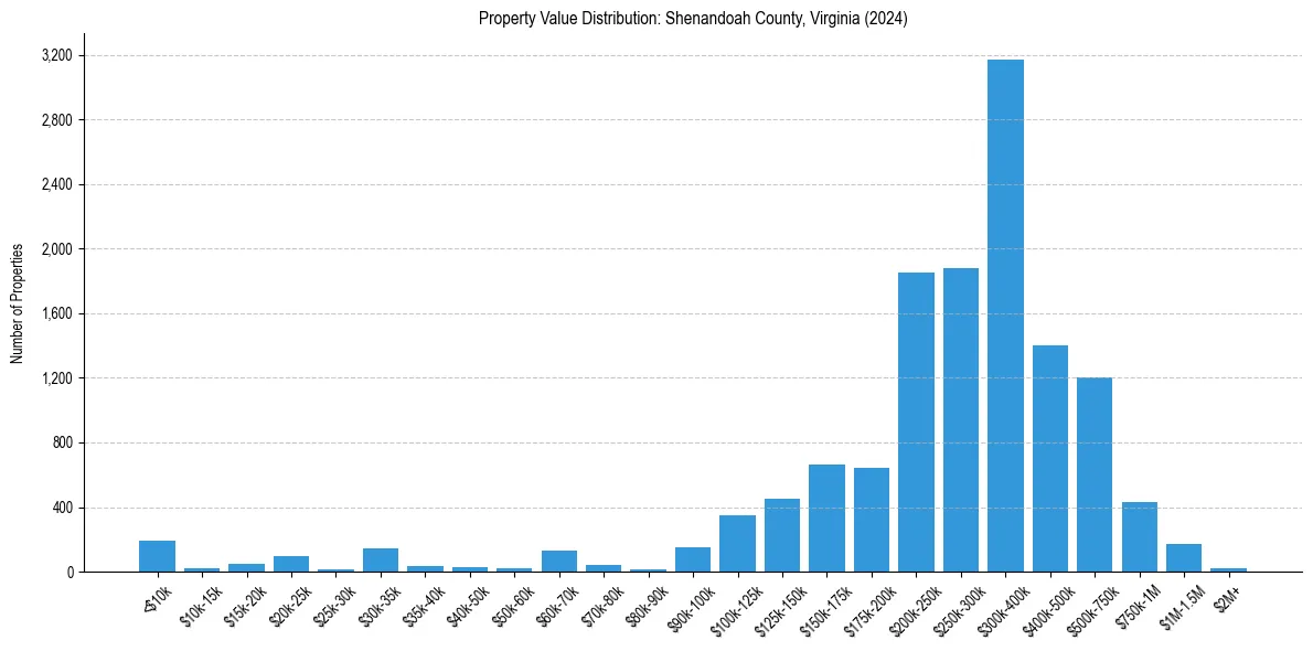 Value Distribution for 