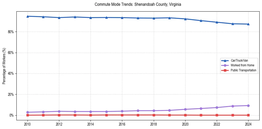 Transportation trends in Shenandoah County, Virginia