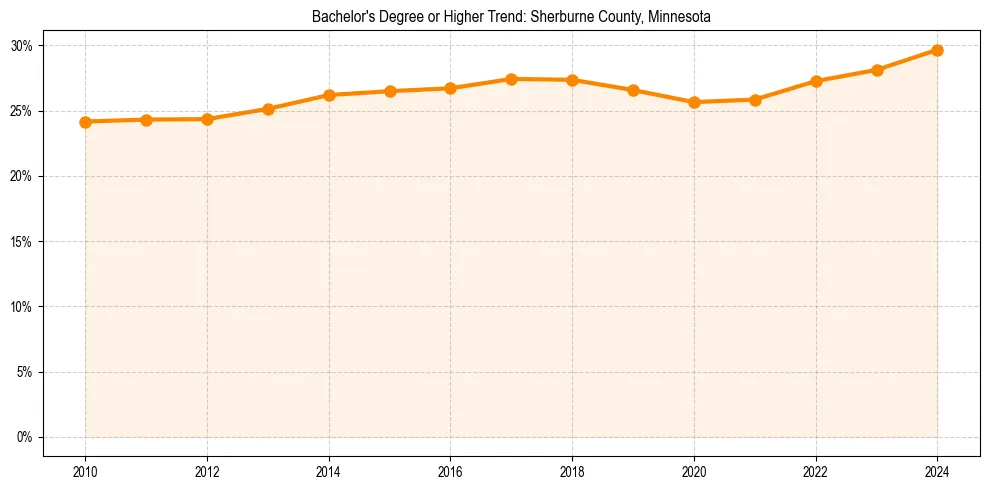 Trend chart showing bachelor degree growth in 