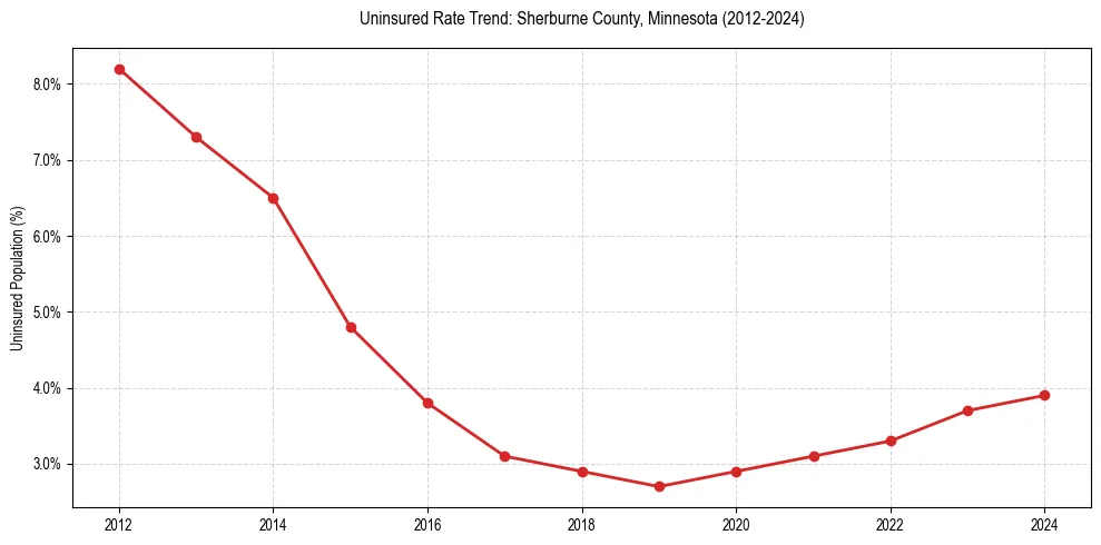 Uninsured trend chart for Sherburne County, Minnesota