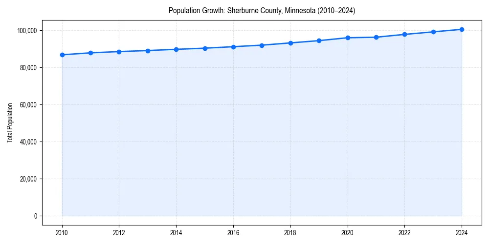 Population trends in 