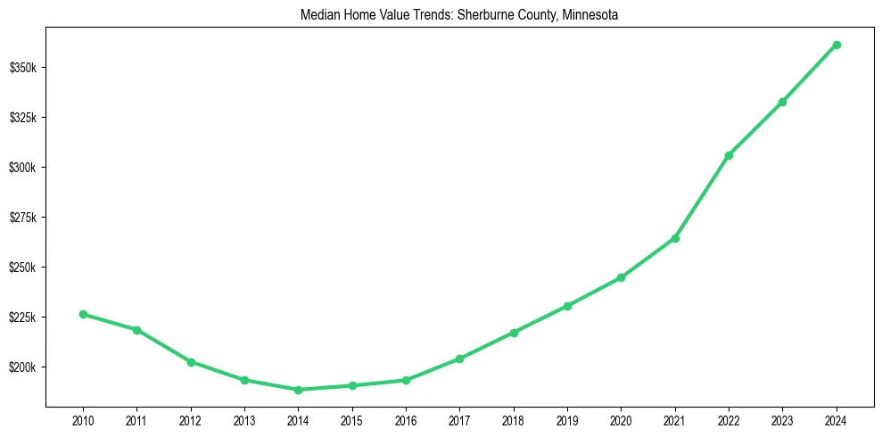 Median property value trends in 
