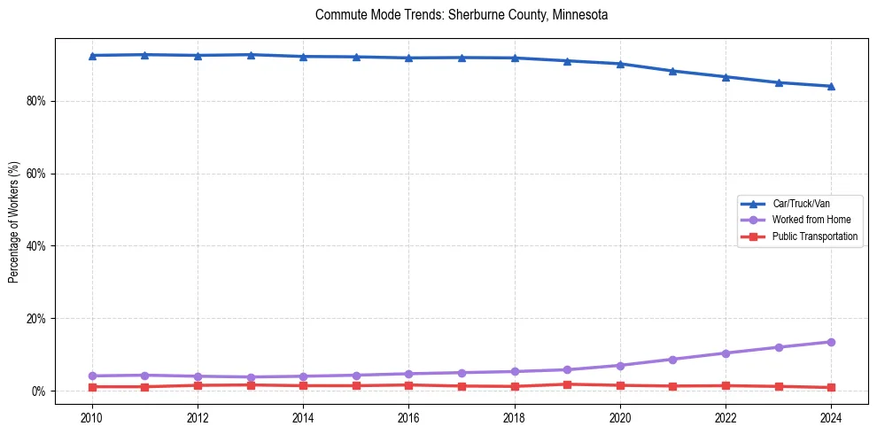 Transportation trends in Sherburne County, Minnesota