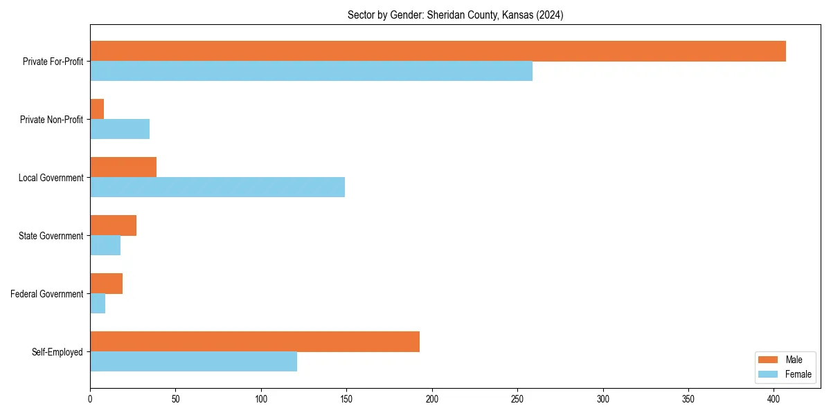 Employment sector breakdown by gender in 