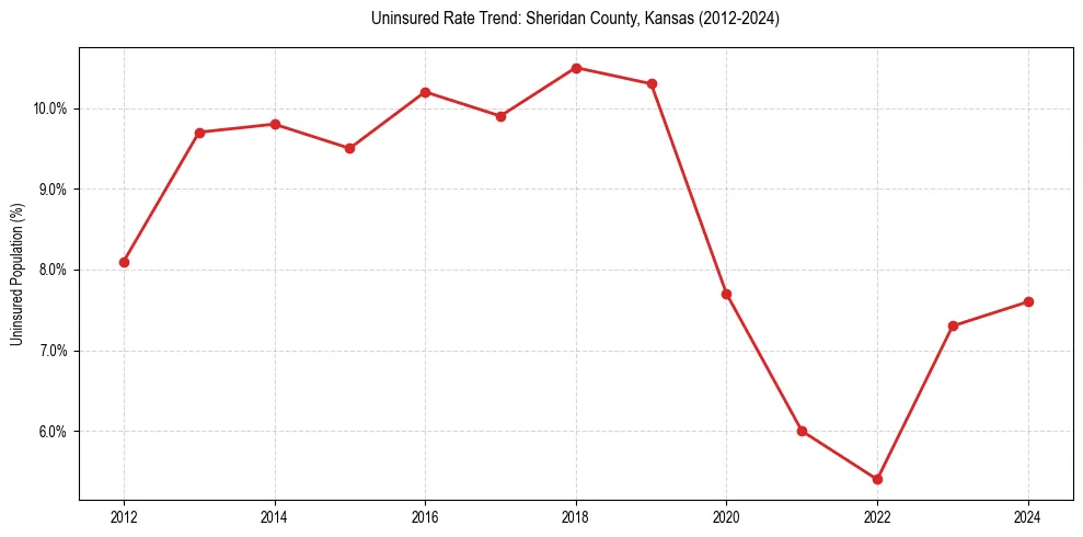 Uninsured trend chart for Sheridan County, Kansas