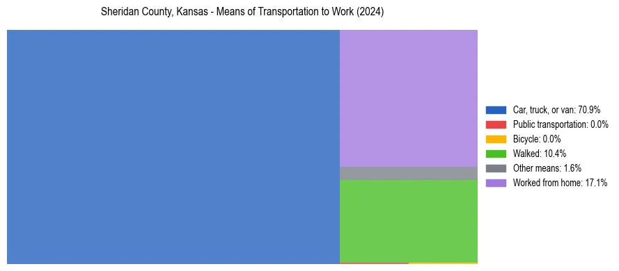 Commute modes in Sheridan County, Kansas