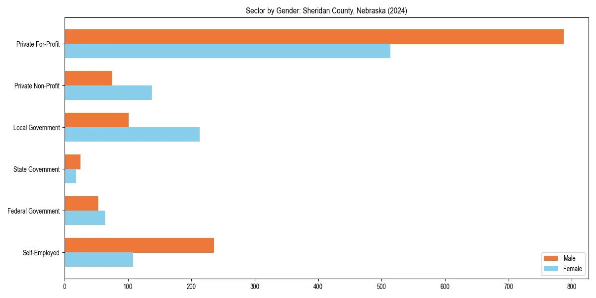 Employment sector breakdown by gender in 