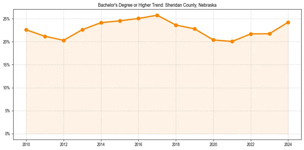 Trend chart showing bachelor degree growth in 