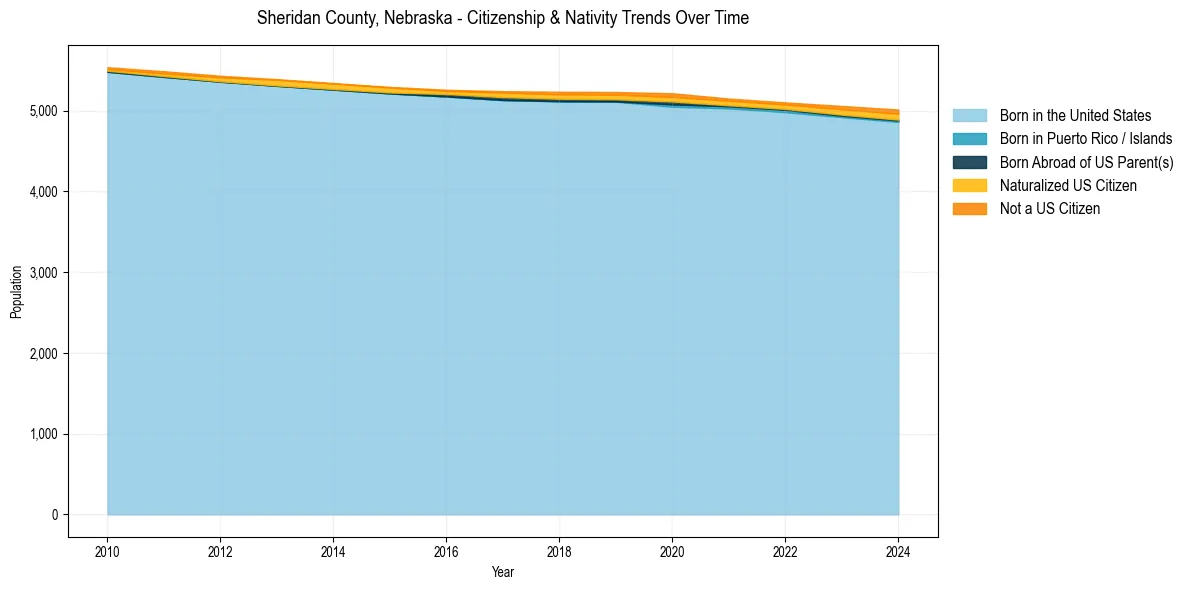 Historical nativity trends for 
