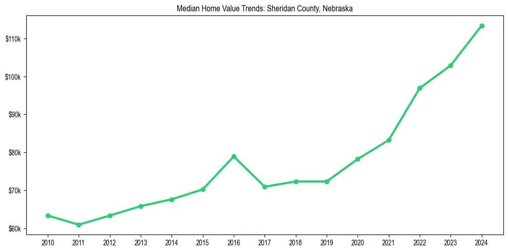 Median property value trends in 