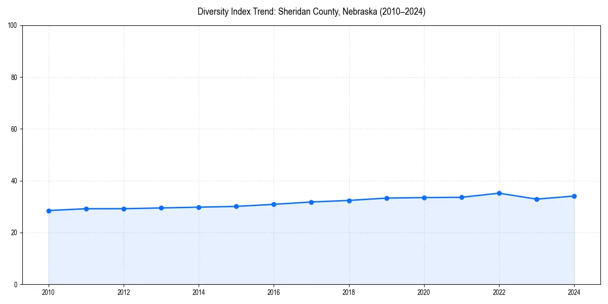 Line chart showing diversity index trends for 