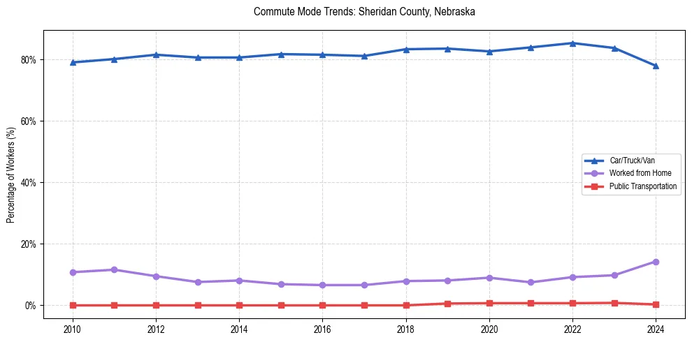 Transportation trends in Sheridan County, Nebraska