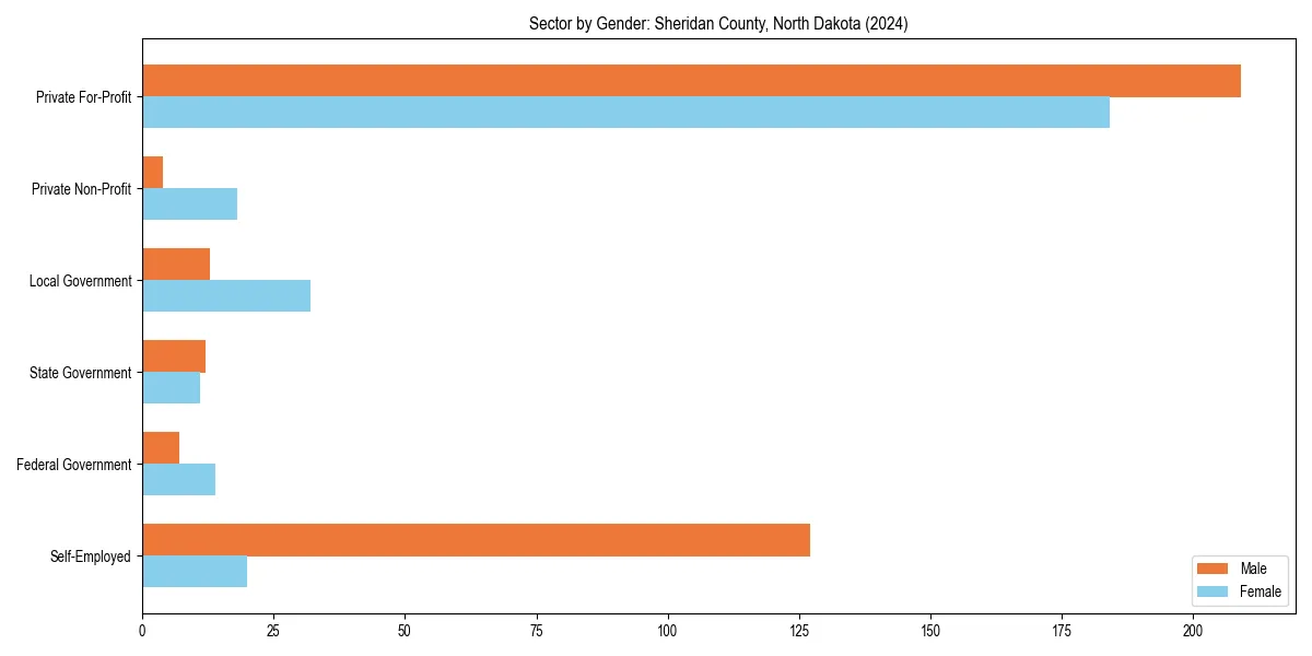 Employment sector breakdown by gender in 