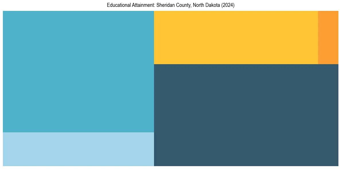 Education Treemap for  in 2024