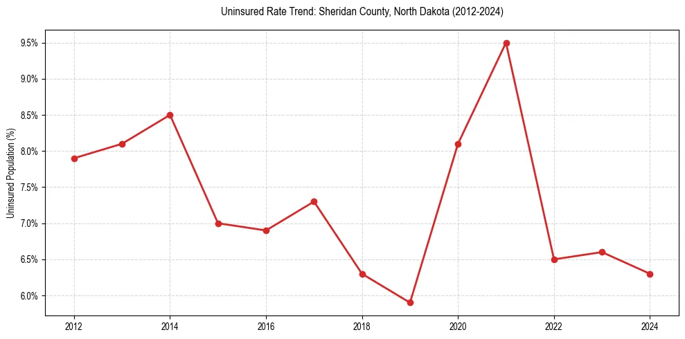 Uninsured trend chart for Sheridan County, North Dakota