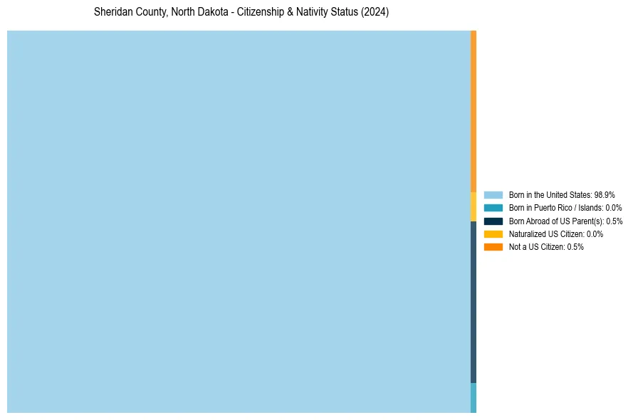 Nativity Treemap for 