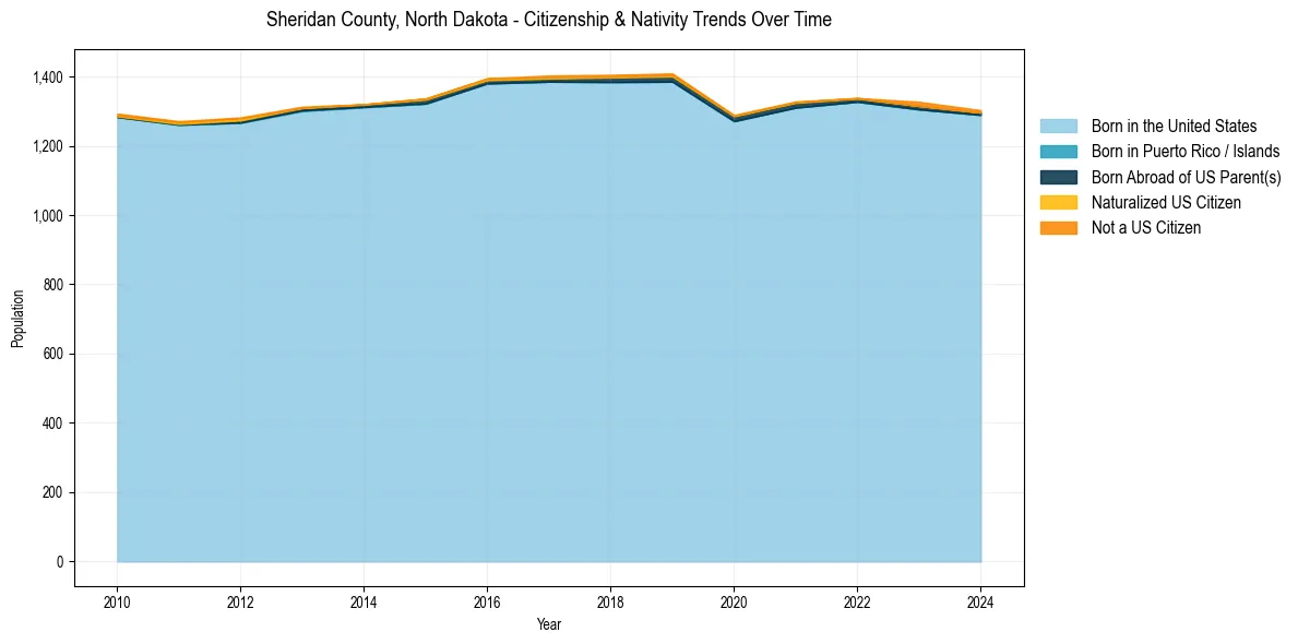 Historical nativity trends for 