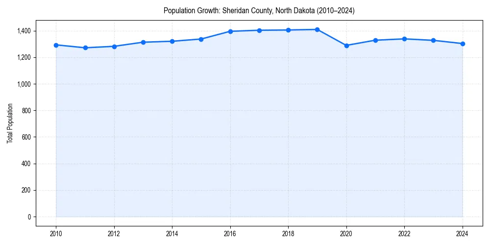 Population trends in 