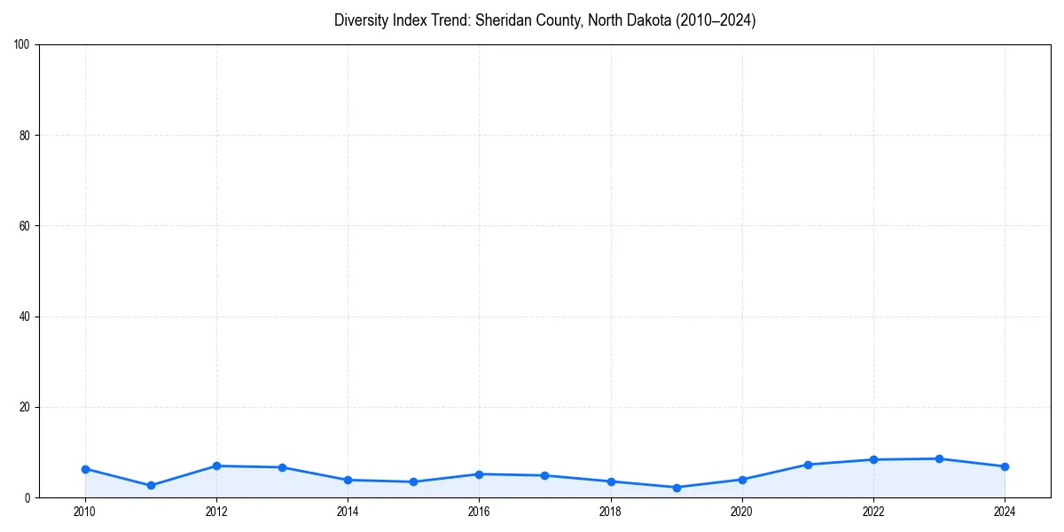 Line chart showing diversity index trends for 