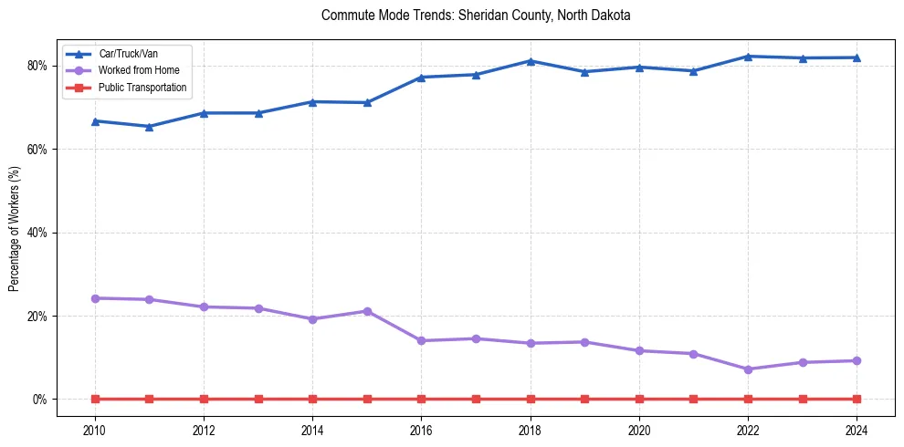 Transportation trends in Sheridan County, North Dakota