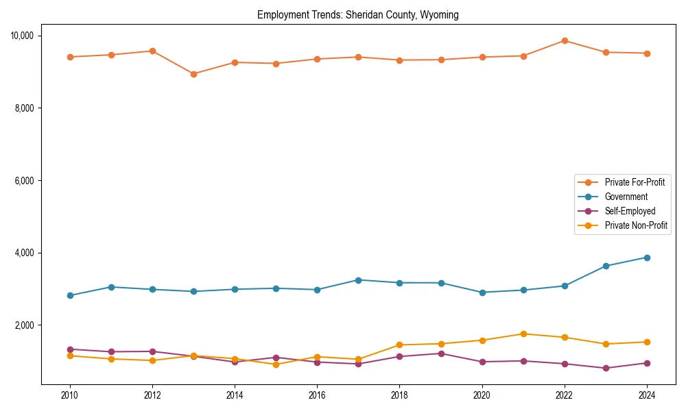 Long-term employment trends in 