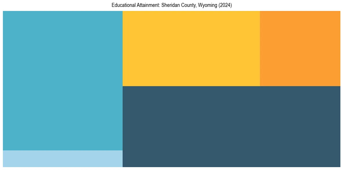 Education Treemap for  in 2024