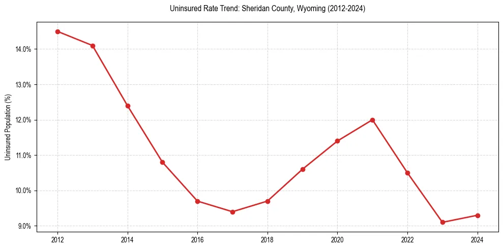 Uninsured trend chart for Sheridan County, Wyoming