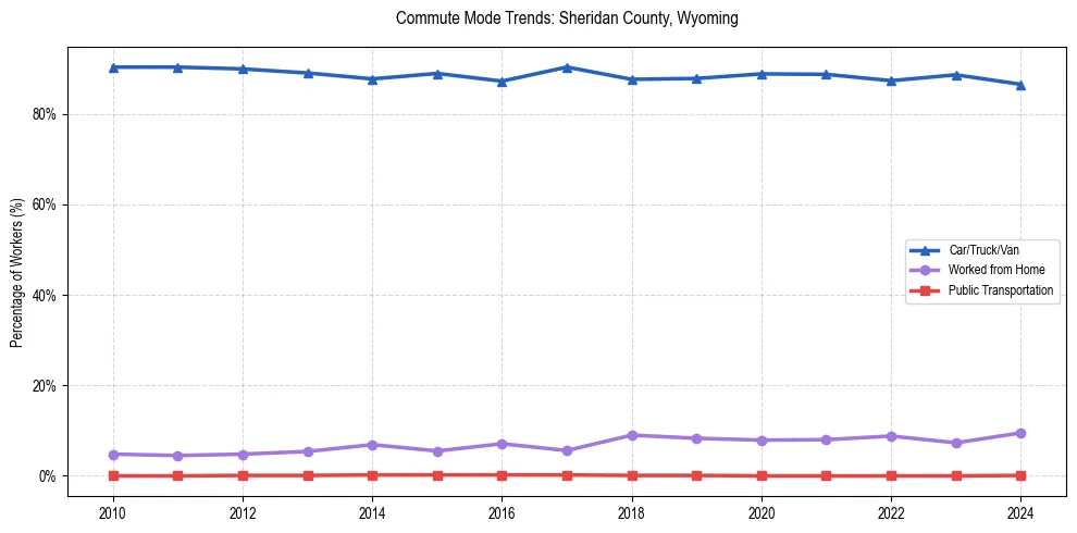 Transportation trends in Sheridan County, Wyoming