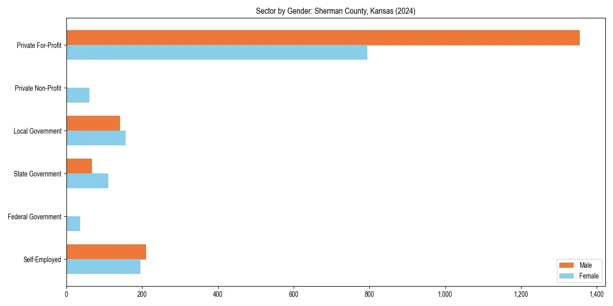 Employment sector breakdown by gender in 