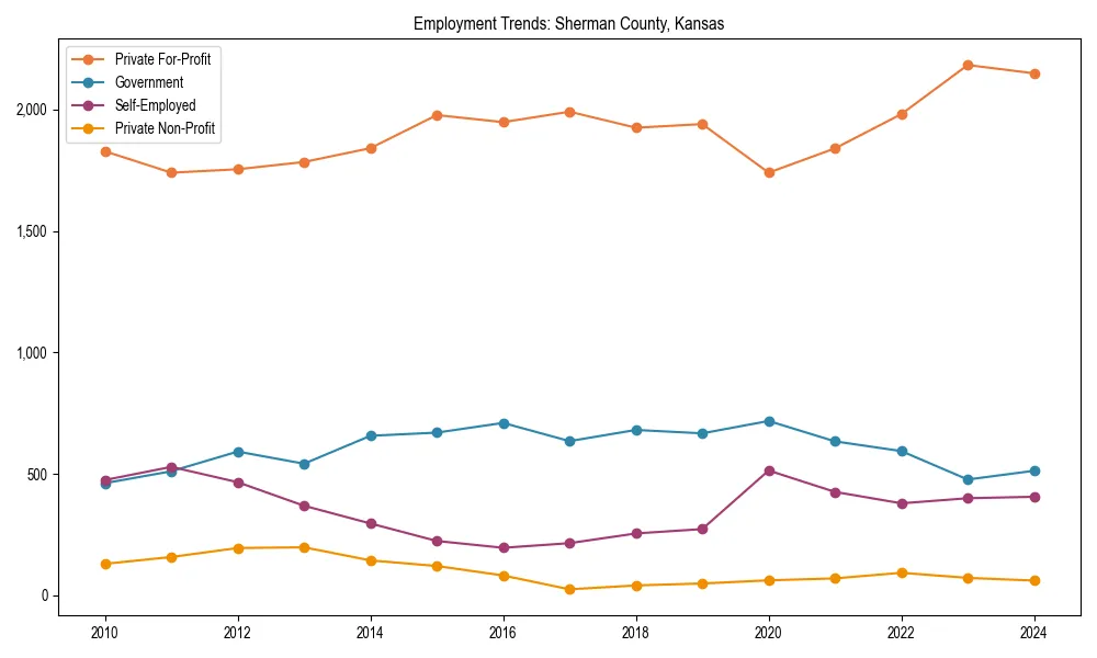 Long-term employment trends in 