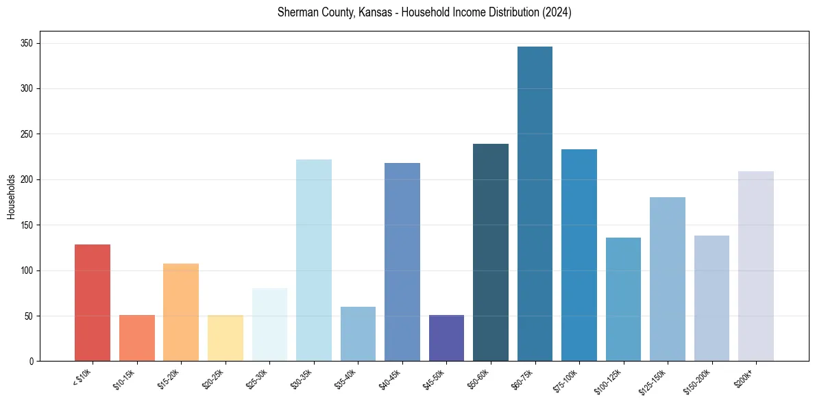 Income Distribution for 