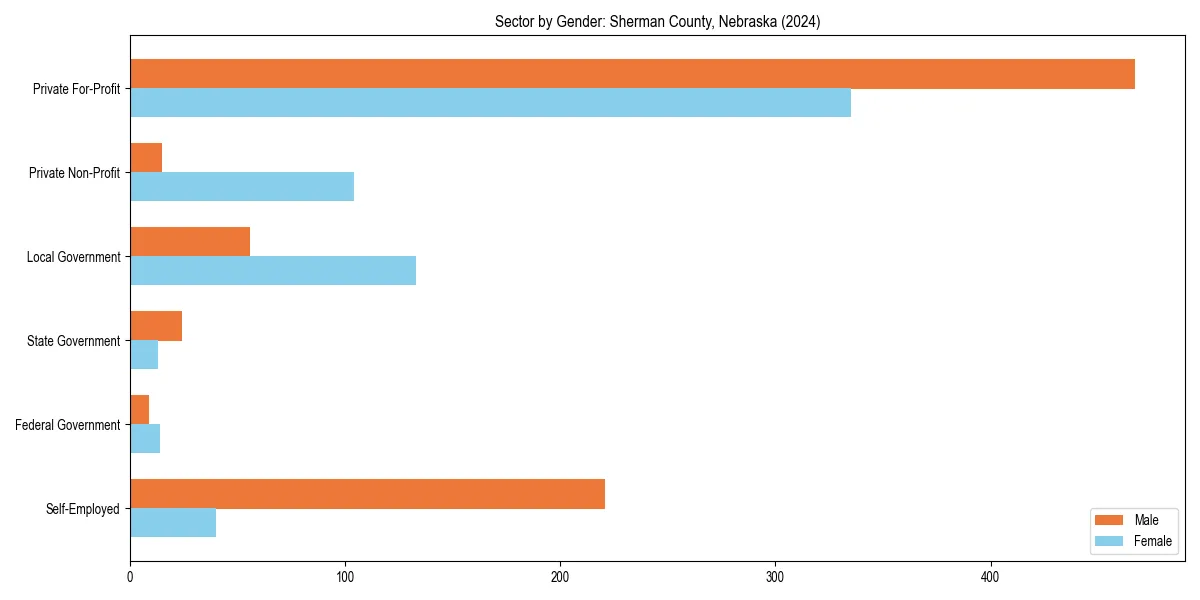 Employment sector breakdown by gender in 