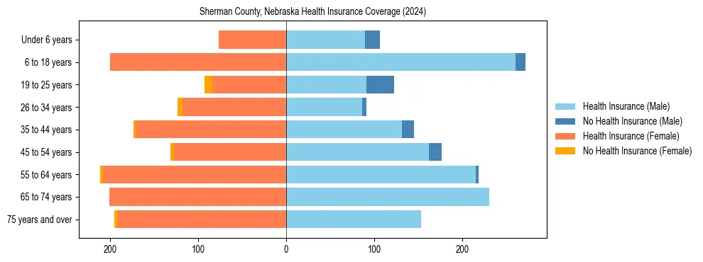 Health insurance pyramid for Sherman County, Nebraska