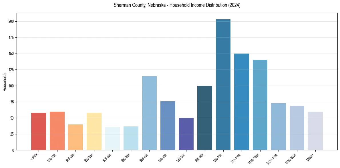 Income Distribution for 