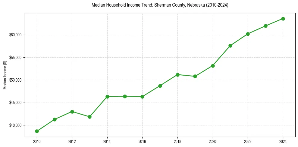 Income trend for 