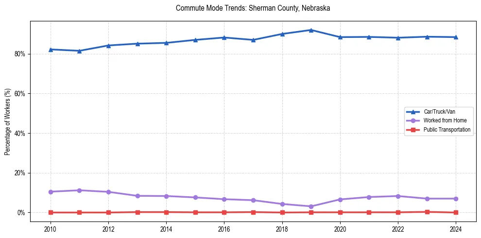 Transportation trends in Sherman County, Nebraska