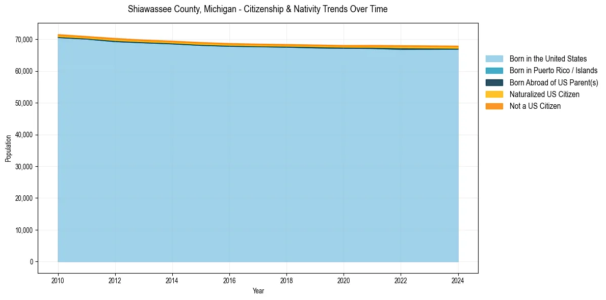 Historical nativity trends for 