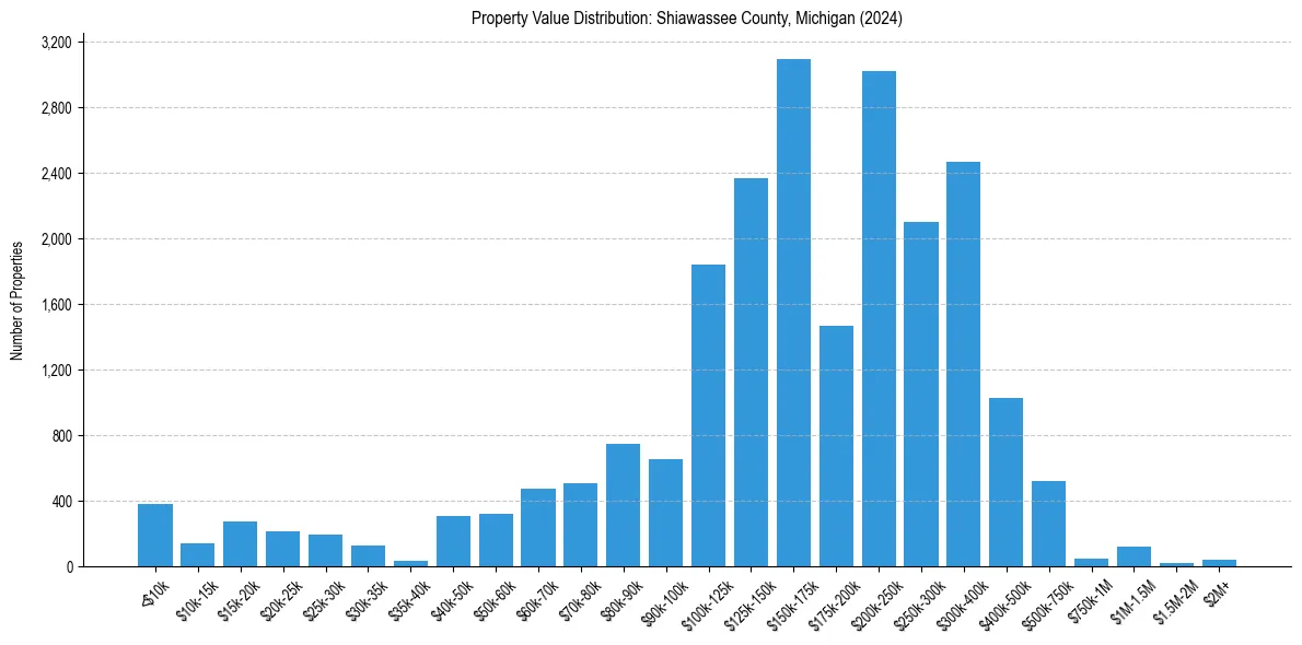 Value Distribution for 