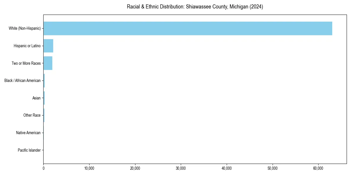 Bar chart showing racial distribution in  for 2024