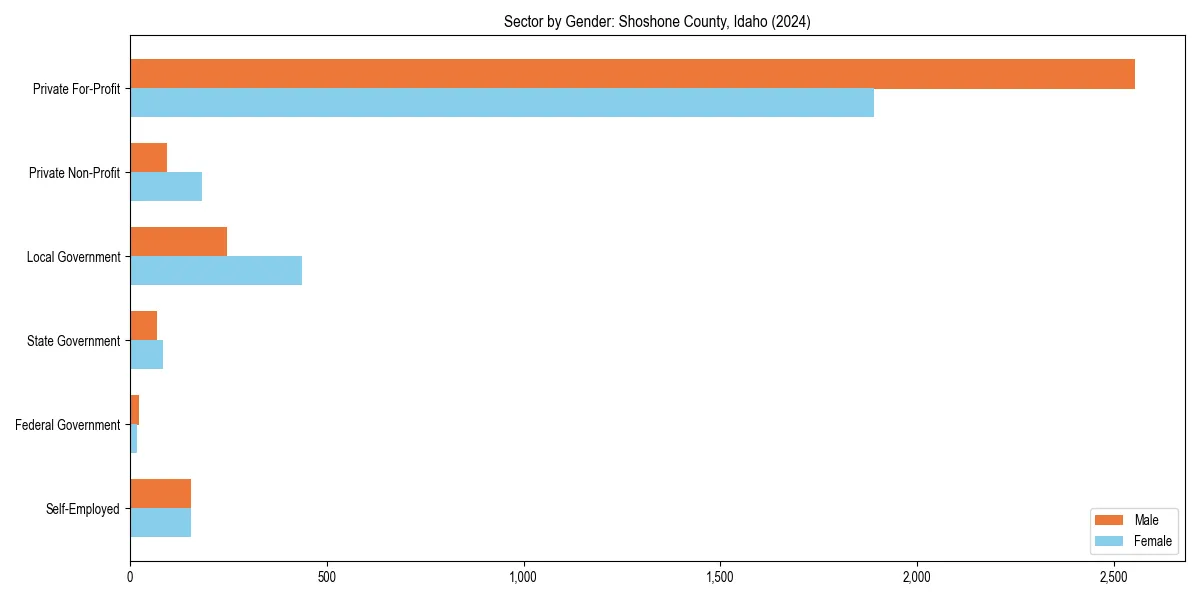 Employment sector breakdown by gender in 