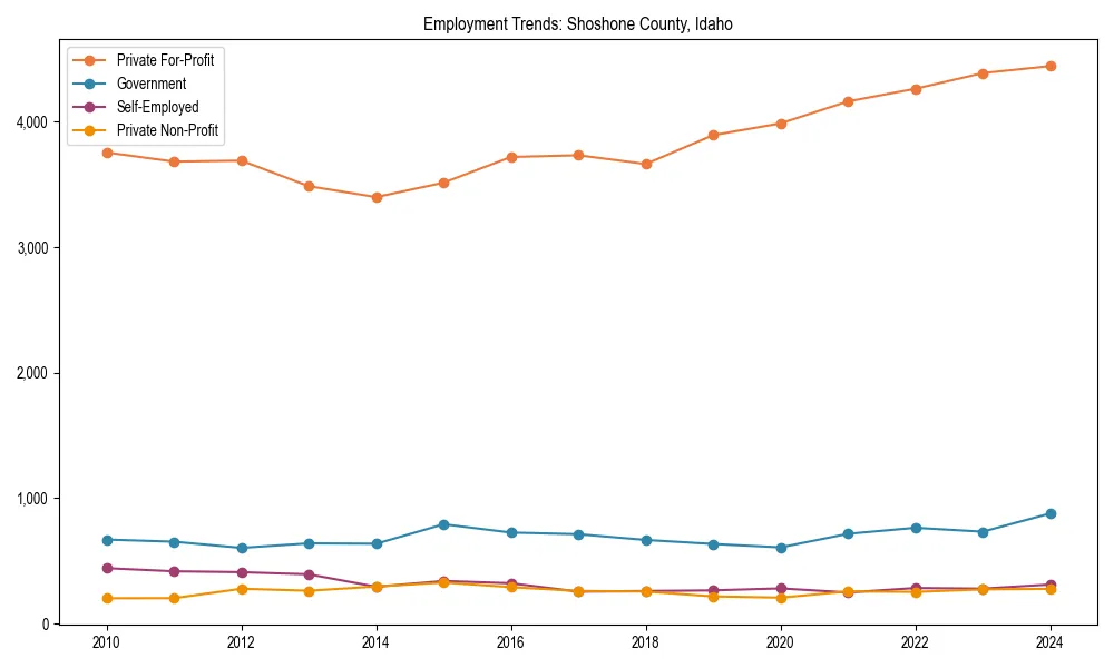 Long-term employment trends in 