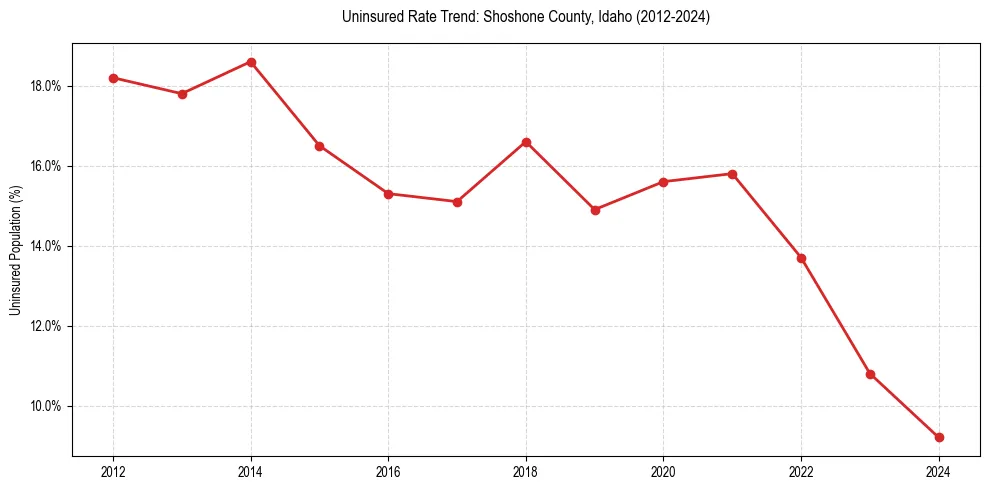 Uninsured trend chart for Shoshone County, Idaho