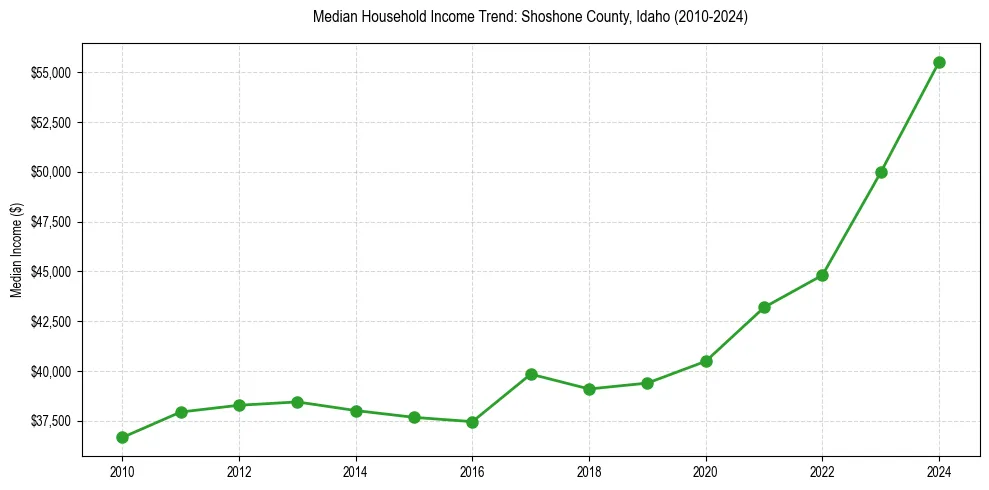 Income trend for 
