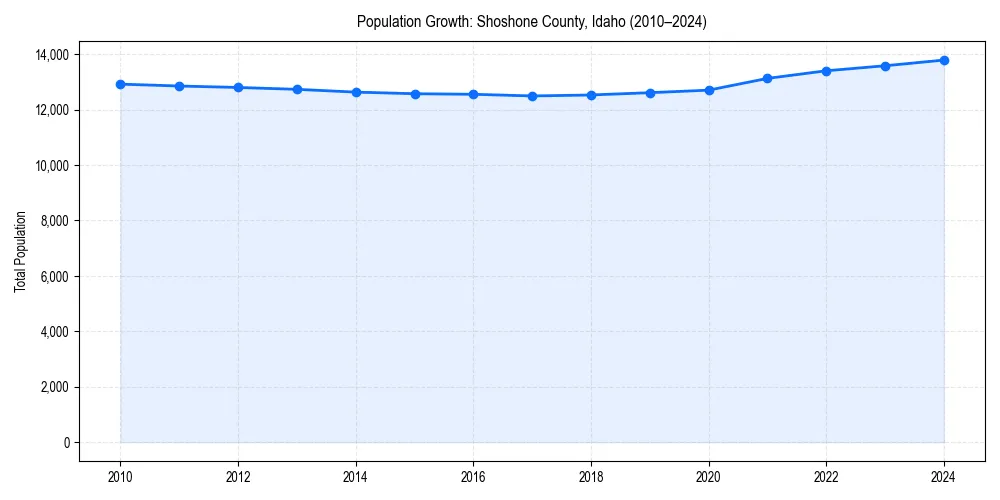 Population trends in 
