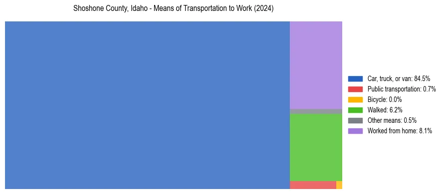 Commute modes in Shoshone County, Idaho