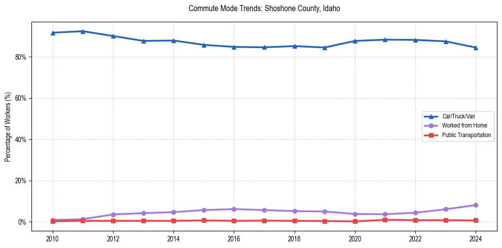 Transportation trends in Shoshone County, Idaho