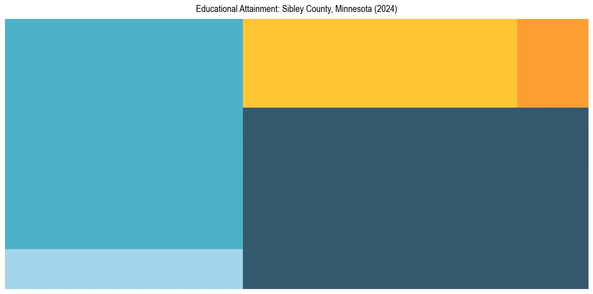 Education Treemap for  in 2024