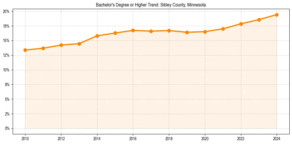 Trend chart showing bachelor degree growth in 
