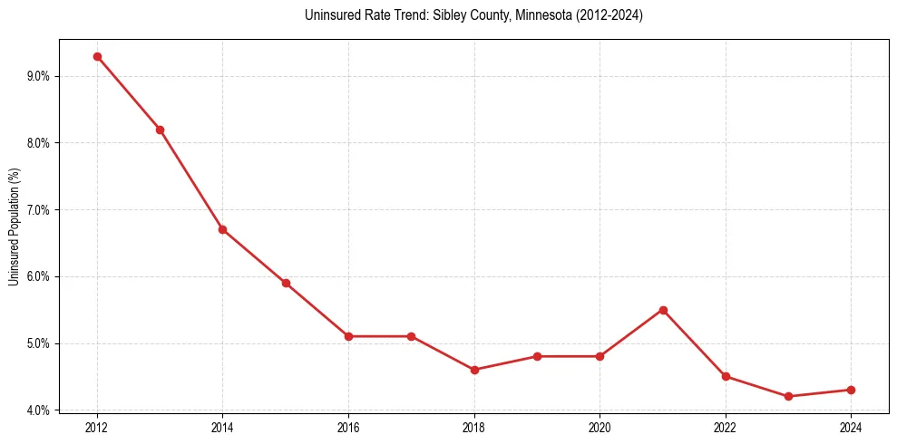 Uninsured trend chart for Sibley County, Minnesota