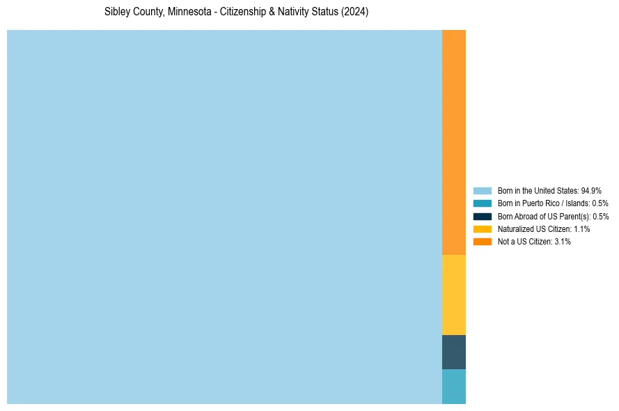 Nativity Treemap for 